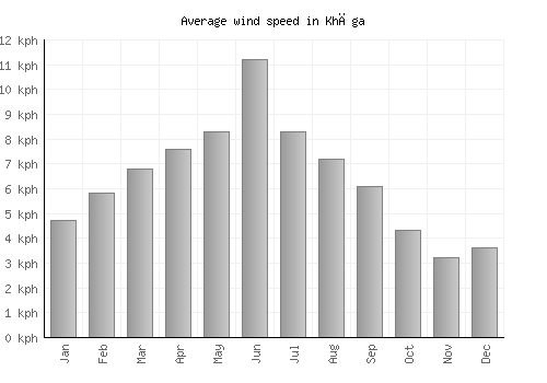Khāga average winspeed by month (km/h)