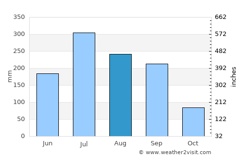 Khagaria average rain in August