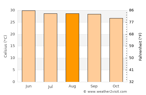 Khagaria average temperature in August
