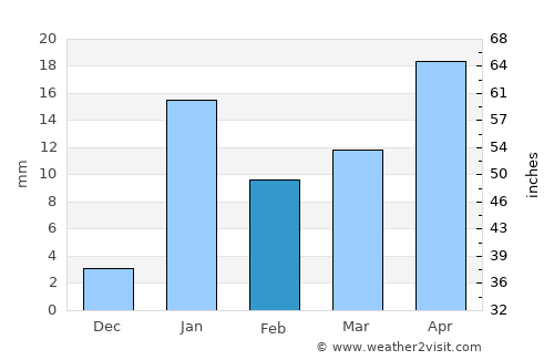 Khagaria average rain in February
