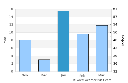 Khagaria average rain in January