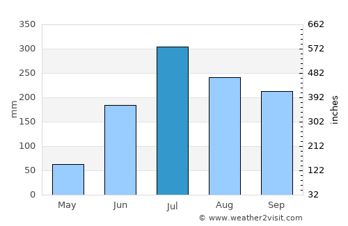 Khagaria average rain in July