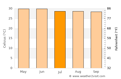 Khagaria average temperature in July