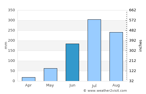 Khagaria average rain in June