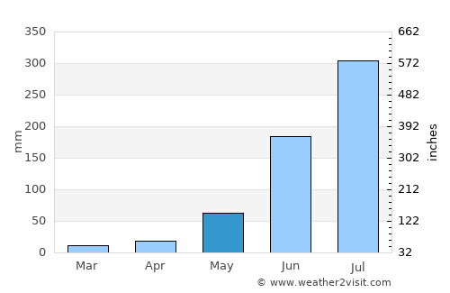 Khagaria average rain in May