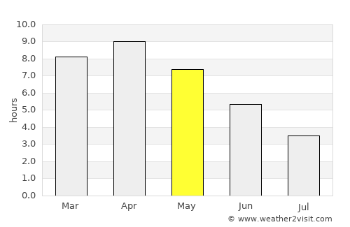 Khagaria average rain in May