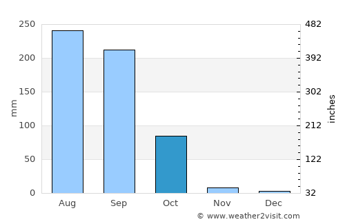 Khagaria average rain in October