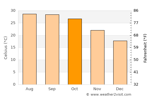 Khagaria average temperature in October