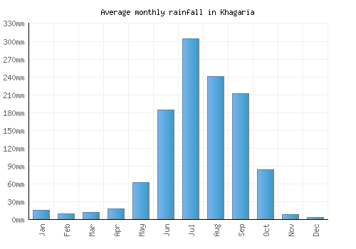 Khagaria monthly rainfall chart (mm)