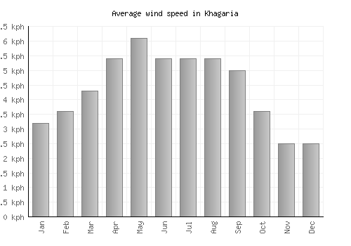 Khagaria average winspeed by month (km/h)