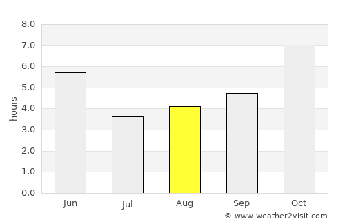 Khagaul average rain in August