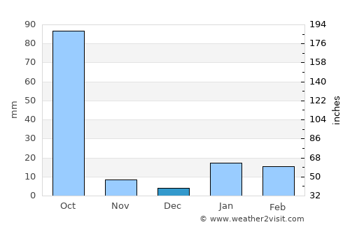 Khagaul average rain in December
