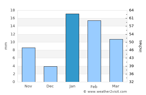 Khagaul average rain in January