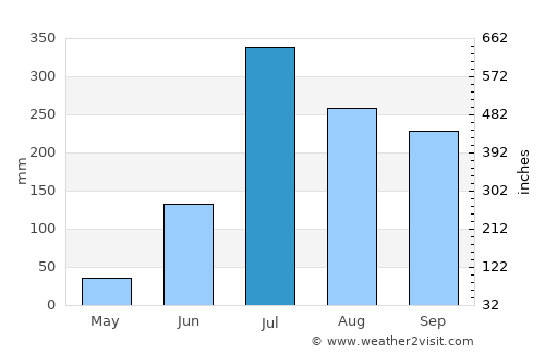 Khagaul average rain in July