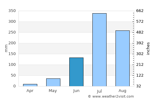 Khagaul average rain in June