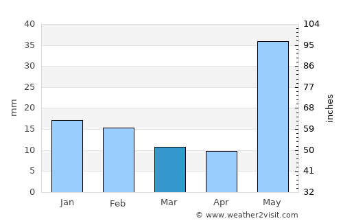 Khagaul average rain in March