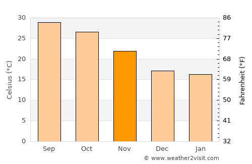 Khagaul average temperature in November