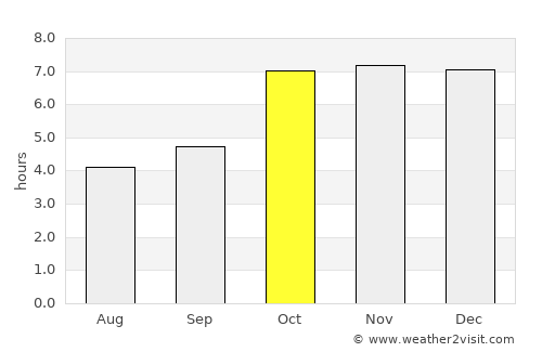 Khagaul average rain in October