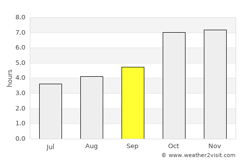 Khagaul average rain in September