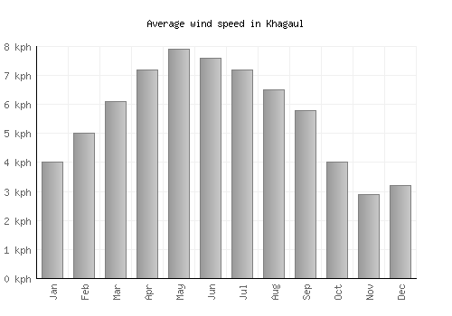Khagaul average winspeed by month (km/h)