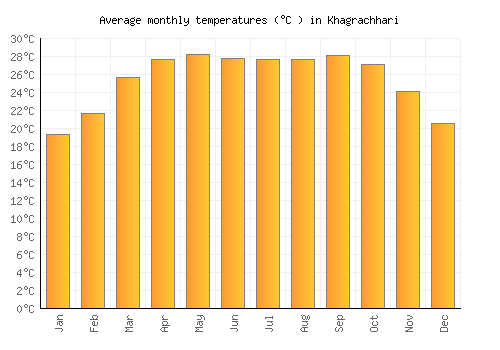 Khagrachhari average temperature chart (Celsius)