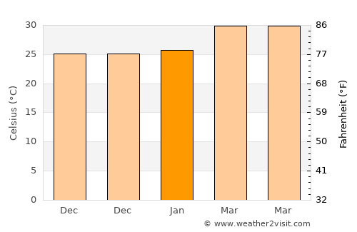 Khai Bang Rachan average temperature in January