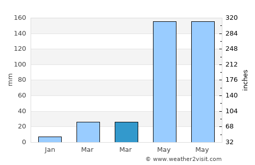 Khai Bang Rachan average rain in March