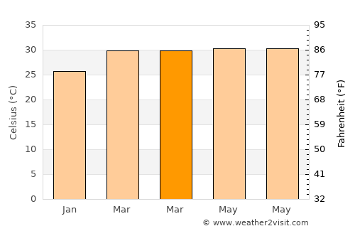 Khai Bang Rachan average temperature in March