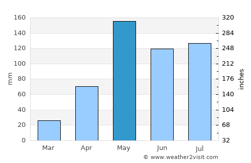 Khai Bang Rachan average rain in May