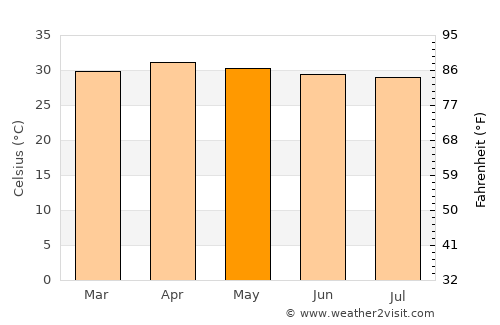 Khai Bang Rachan average temperature in May