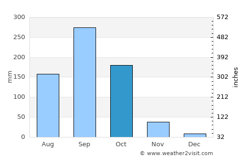Khai Bang Rachan average rain in October