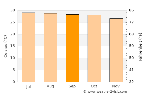 Khai Bang Rachan average temperature in September