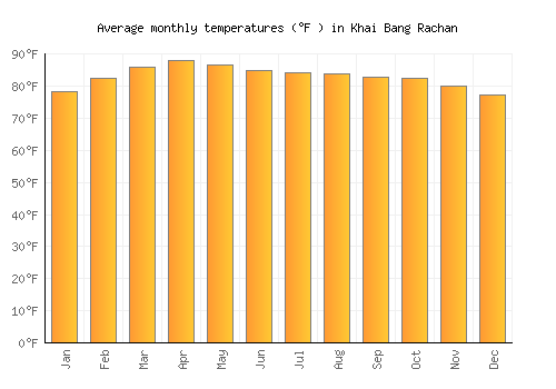 Khai Bang Rachan average temperature chart (Fahrenheit)