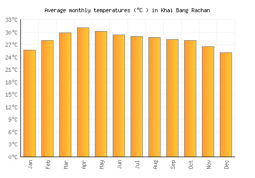 Khai Bang Rachan average temperature chart (Celsius)