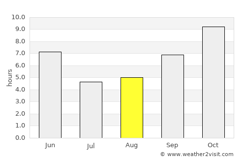 Khailār average rain in August