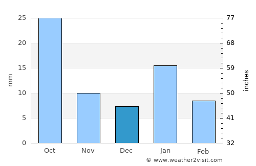 Khailār average rain in December