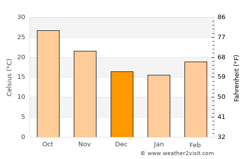 Khailār average temperature in December