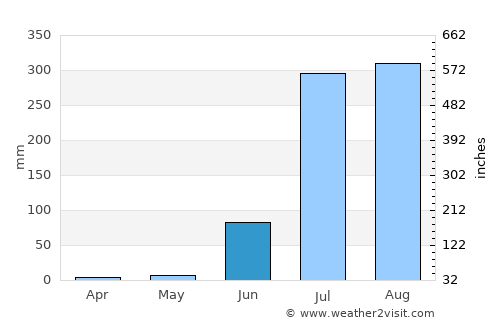 Khailār average rain in June