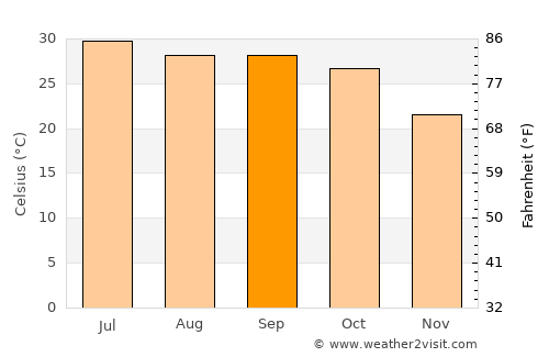 Khailār average temperature in September