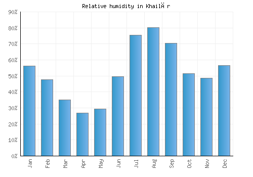 Khailār relative humidity averages