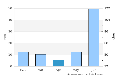 Khair average rain in April