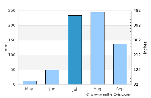 Khair average rain in July