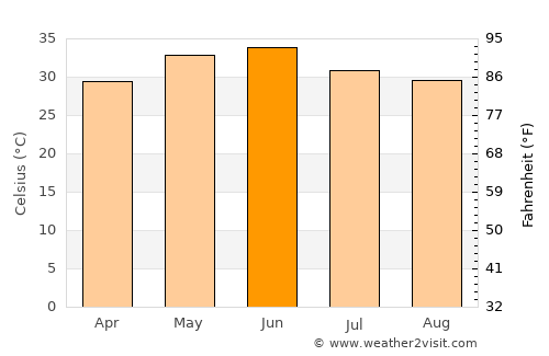 Khair average temperature in June