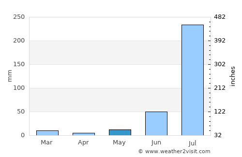 Khair average rain in May