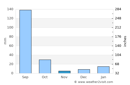 Khair average rain in November