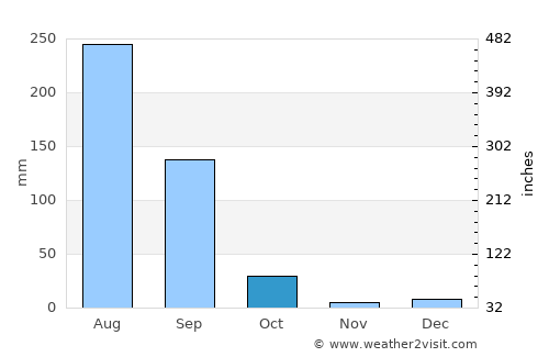 Khair average rain in October