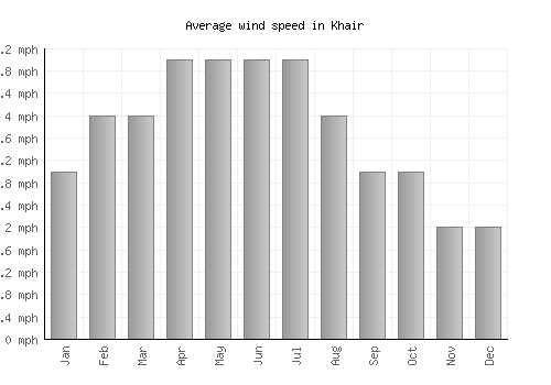 Khair average winspeed by month (mph)