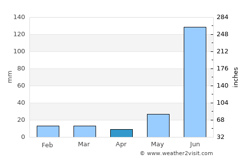 Khairābād average rain in April