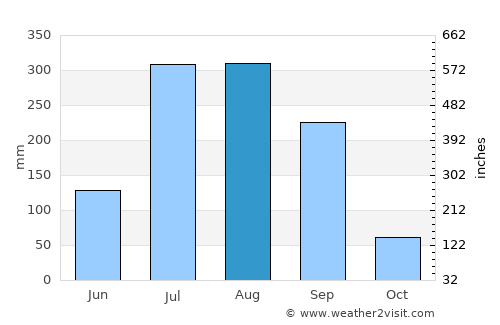 Khairābād average rain in August
