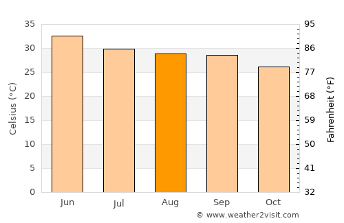 Khairābād average temperature in August